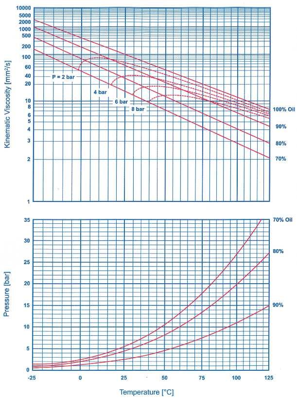 Kinematic viscosity and vapour pressure: RENISO PAG 46 and R134a All %