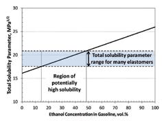 Compatibility of elastomers with test fuels of gasoline blended with ethanol Michael Kass, Timothy Theiss, Chris Janke and Steve Pawel, Oak Ridge National Laboratory, Oak Ridge, Tennessee, USA; and J.