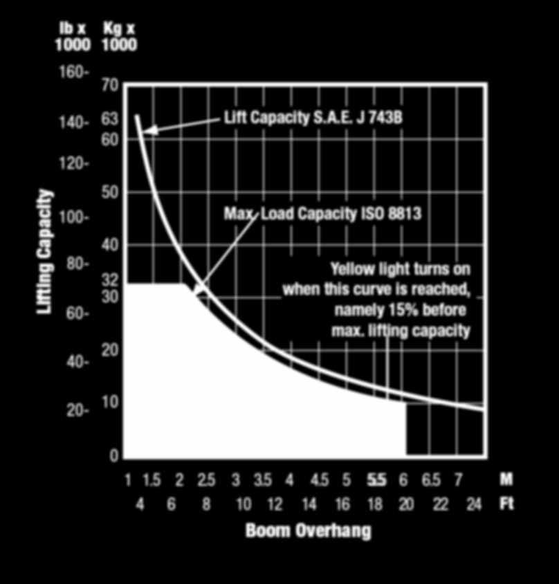 lifting capacity 20-10 Working Range ISO 8813 0 1 1.5 2 2.5 3 3.5 4 4.5 5 5.5 6 6.