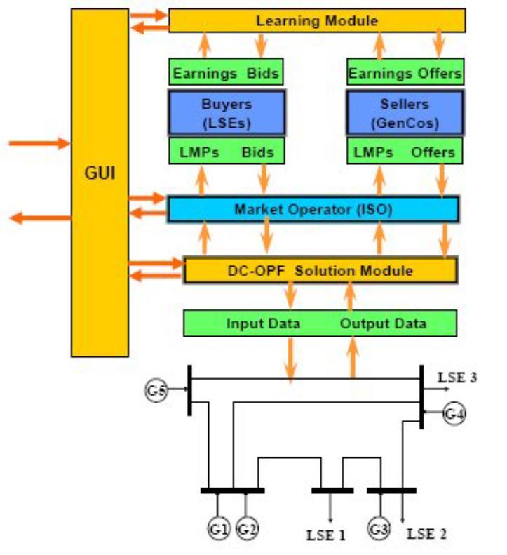 wholesale power market design proposed by FERC Management of grid congestion