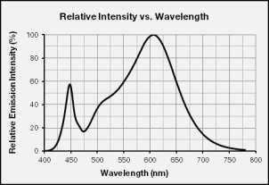 16 3. Typical Characteristics Graphs a) Spectrum Distribution (IF = 50 ma, Ts = 25 ºC) CCT: 2700 K (80