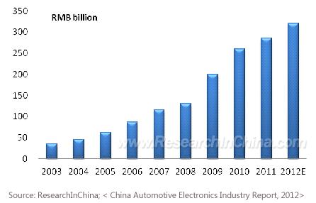 Abstract Following the rapidly growing demand for automobiles as well as the increasing requirements on automotive intelligence, Chinese automotive electronics market has witnessed robust
