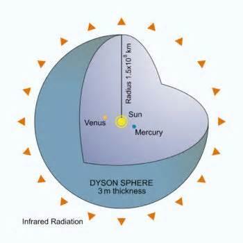 Dyson Sphere A Dyson sphere is a hypothetical mega structure originally described by