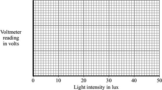 (iii) When the light intensity is 20 lux, the current through the circuit is 0.0002 A. Use the equation in the box to calculate the reading on the voltmeter when the light intensity is 20 lux.