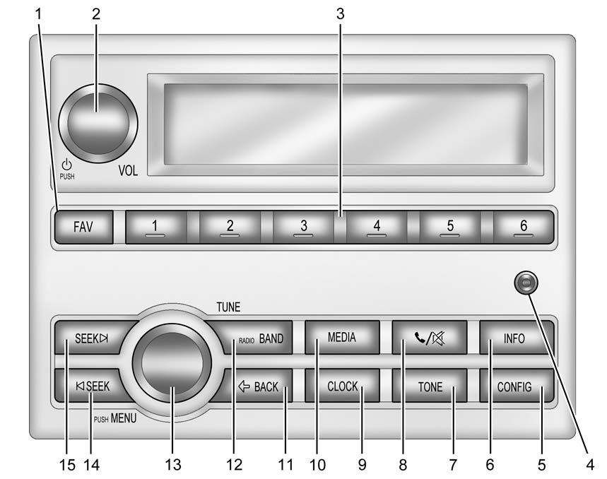 Infotainment System 129 Overview (AM-FM Radio) 1. FAV (Favorites). Radio: Opens the favorites list. 2. O /VOL (Power/Volume). Turns the system on or off and adjusts the volume. 3. Buttons 1 6.