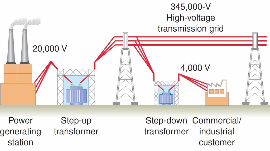 Transmitting large amounts of electric energy over long