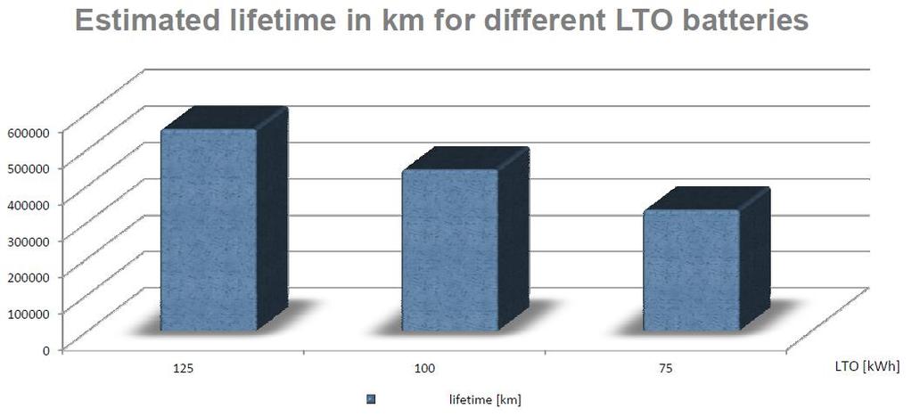 Joonis 14. Käesolevas töös kajastatud elektribussi tootja erinevate LTO akude (80-240 kwh) hinnanguline eluiga kilomeetrites (vertikaaltelg). Joonis 15.