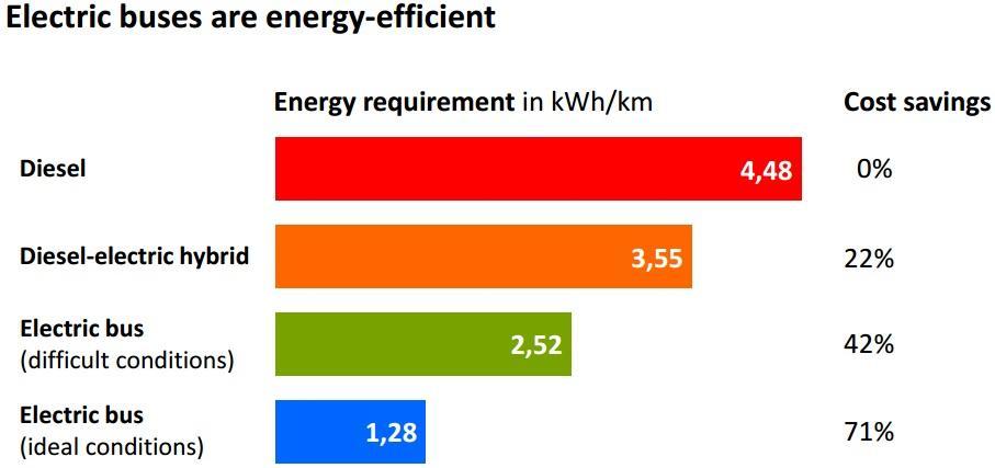 Lisaks edastas bussitootja andmed (joonis 18), kus kujutatud üldised energiavajadused (kwh/km kohta) diiselbussi, diiselhübriidi ja elektribusssi võrdluses.
