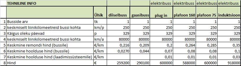Laadimissüsteemide hinnangulised tegevus- ja käidukulud E12 elektribussi kohta aastas on toodud tabelis 5. Tabel 5. Elektribusside käidu- ja hoolduskulude võrdlus 3 laadimissüsteemi puhul.