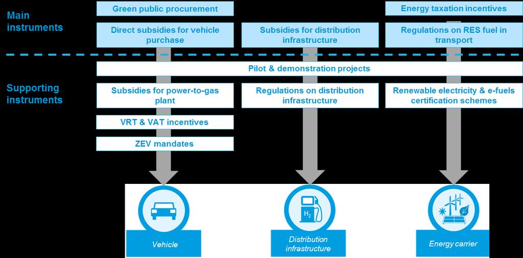 Figure 3 displays the set of five main policy instruments and six supporting instruments recommended to support the development of power-to-hydrogen mobility in the non-individual transport sector.