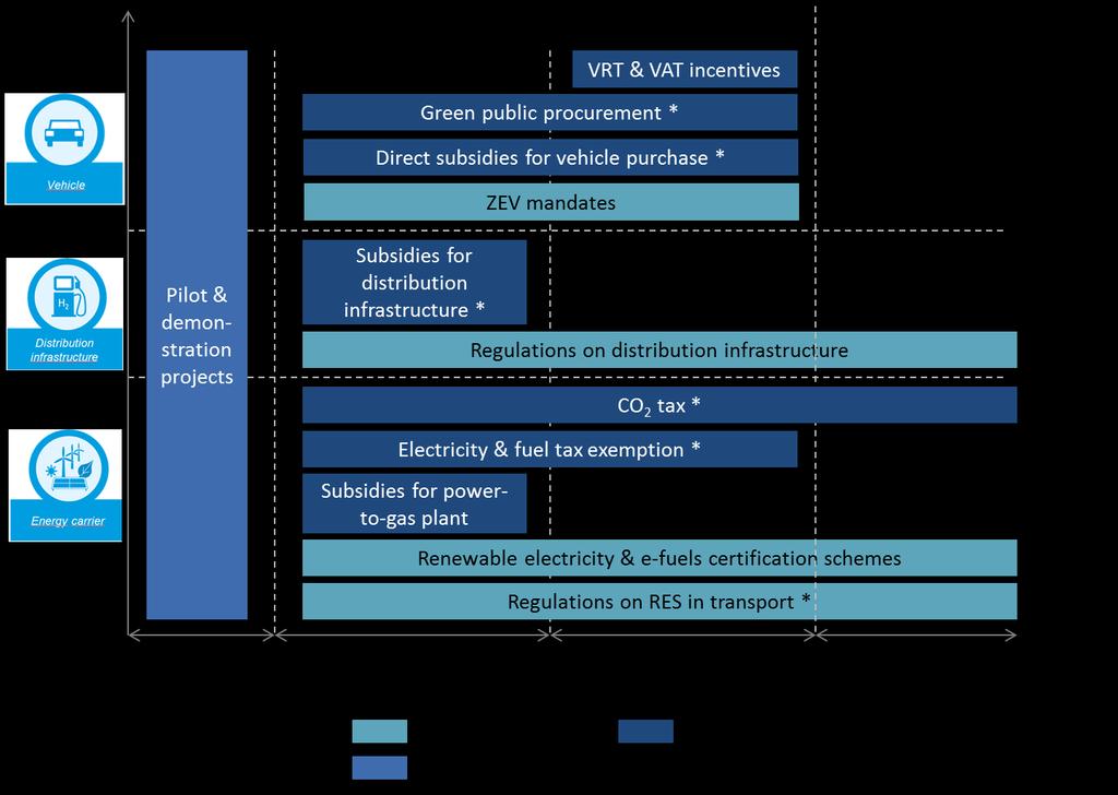 Figure 34: Overview of the relevant policy instruments to be used to support market launch of power-togas technologies in the non-individual road transport applicable to captive fleets of light duty