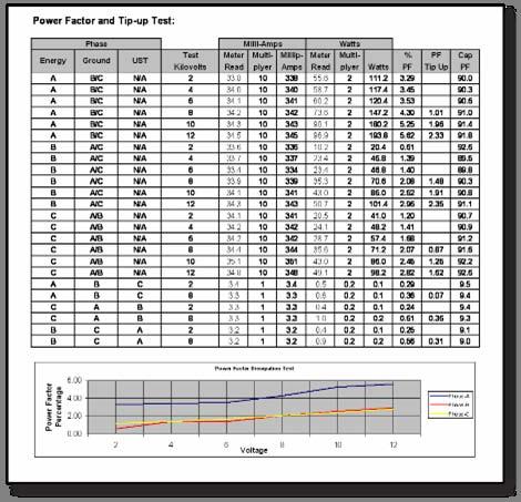 Technical Presentation Generator Assessment Program Tour Off-Line Inspection, Tests & Examinations Power Factor Tip-Up Test (Doble)