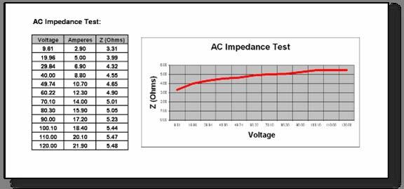 The voltage and amperage are measured and recorded. The ohm values are calculated and graphed against the applicable voltage levels.