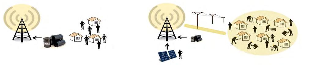 KSG Electrification conception In cooperation with: Project: Mobile cell tower and village for rural electrification Village B Village A Village A Before KSG Solar Genset Mobile towers are run by