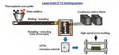 Challenge to reduce automobile weight with CFRPT goals of automobile project are -automobile weight reduction -low cost LFT-D system Large-sized LFT-D forming system