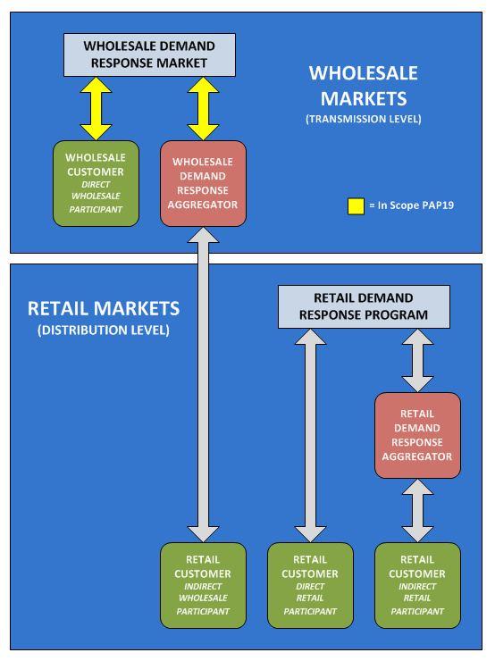 Communication for Demand Response Markets Completed in September 2012 A proposed extension to the IEC Common Information Model Covers: DR Deployment (and response)