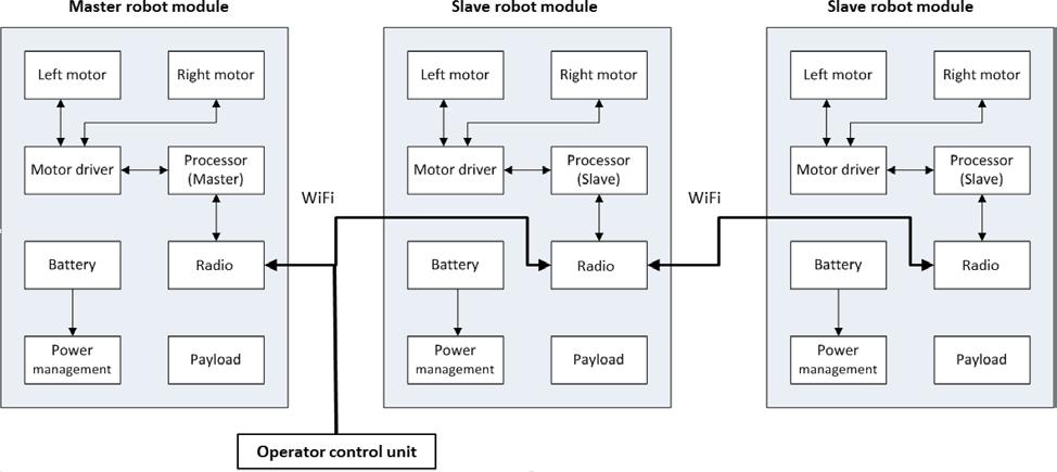 Figure 13. Electronics block diagram. ROBOT MODULE SOFTWARE Robot module software runs under Linux on the Gumstix Overo FireSTORM COM within each robot module.