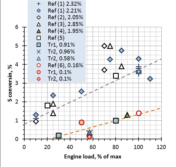 Emission factors for PM effect of engine