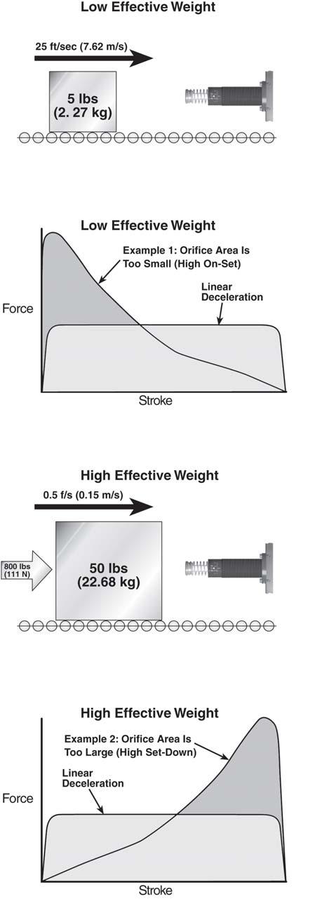 Deceleration Principles: Effective Weight Effective weight is an important factor in selecting shock absorbers.