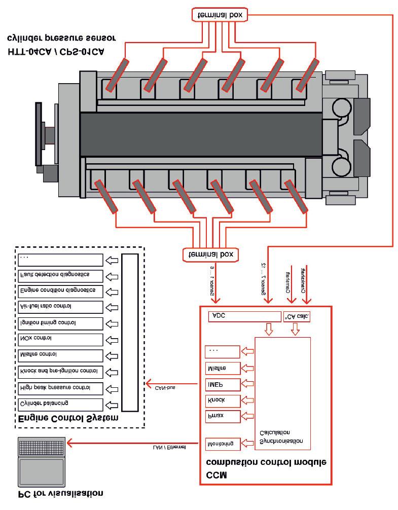 for modern combustion control solutions CCM Gas Engine control includes permanent installed cylinder pressure sensors and high speed data acquisition unit CCM.