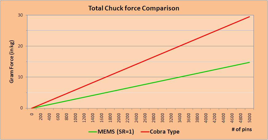Probe card Chuck Force Comparison Significant increase in chuck force needed for Vertical probe with