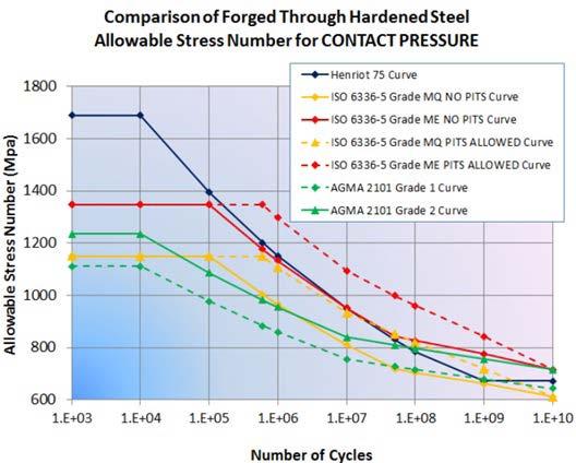 Contact Fatigue Characterization of Through-Hardened Steel for Low-Speed Applications like Hoisting Dr.