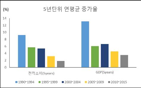 Business conditions of energy prosumer in Korea Retail price of power : wholesale price ( SMP) + T&D costs + sales costs & margin Wholesale price changes are not directly reflected to retail prices