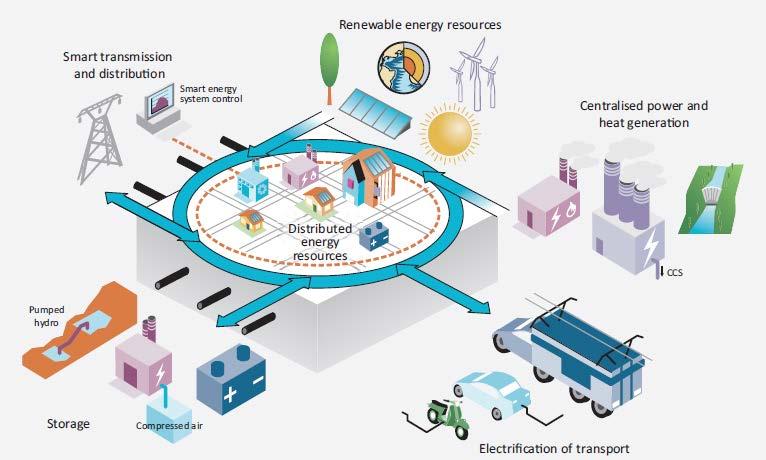 Energy Prosumer : Role Promote distributed resources, such as small- and mid-scale renewables Transform the energy system from a central-oriented toward a distributed one Reinforce consumer