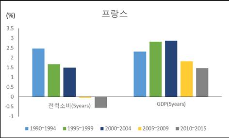 GDP growth & Electricity consumption growth of 5 countries Decreasing GDP growth rates & Decreasing
