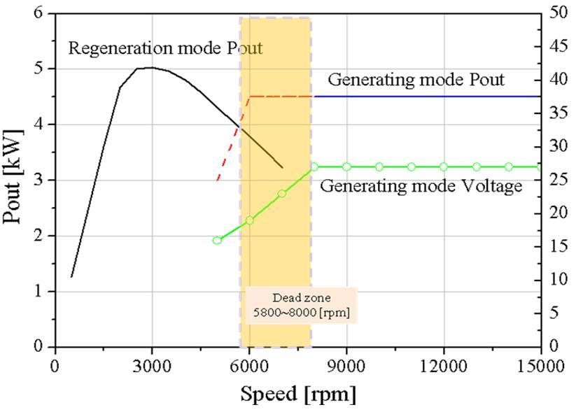 A/div, green] at generating mode (PWM converter operation). Fig. 12.
