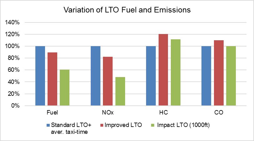 LTO-Cycle Standard LTO Improved LTO Impact LTO Certification LTO + average taxi-time Operational LTO cycle Impact LTO cycle Performance None Take-off (phases E, F) Take-off (phases E, F) Cut-off