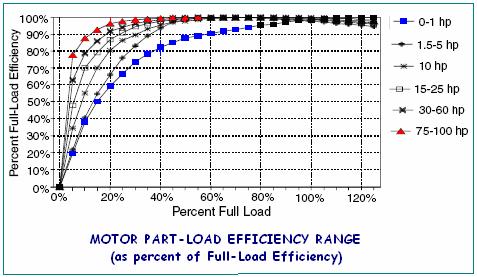 Efficiency values at partial load points are also tabulated below for energy-efficient and standard motor models of various sizes.