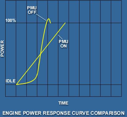 (Power Management Unit (PMU) ) Purpose Process power requests from PCL and transmits