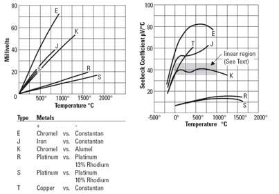 Question: Why don t we use the reference transducer (e.g., thermistor, platinum RTD, semiconductor, etc.) to measure the temperature in the first place? Temperature vs.