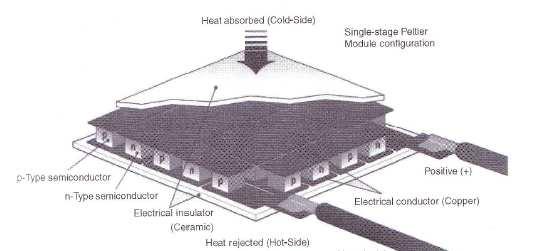 Typical thermoelectric module Practical thermoelectric modules are constructed with several of these thermoelectric couples connected electrically in series and thermally in