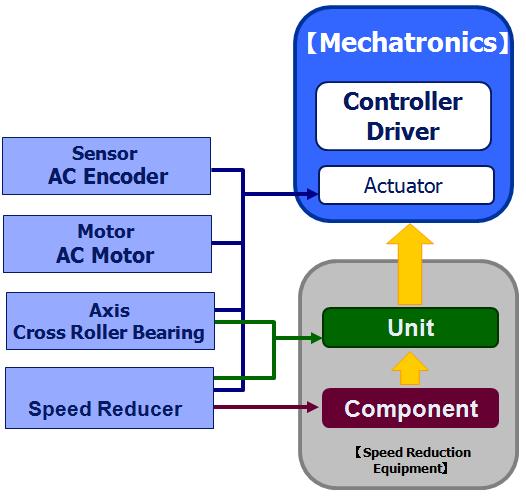 Mechatronics Mechatronics is a category of products that includes output devices (actuators), which equip a speed reducer with cross roller bearings, motors, sensors, etc.