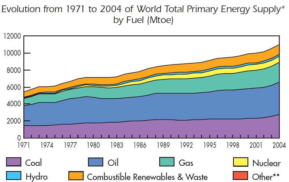 World Energy Demand and Supply Courtesy