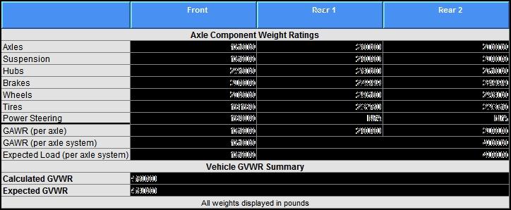 TABLE SUMMARY - GVWR Performance calculations are estimates only.