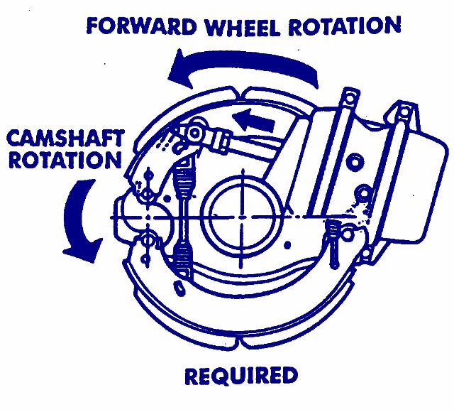 Brakes Camshaft and Camshaft Bearing Installation Brake Camshaft Rotation: Cam brakes must be installed so the rotation of the camshaft is in the same direction as the brake drum when the vehicle is