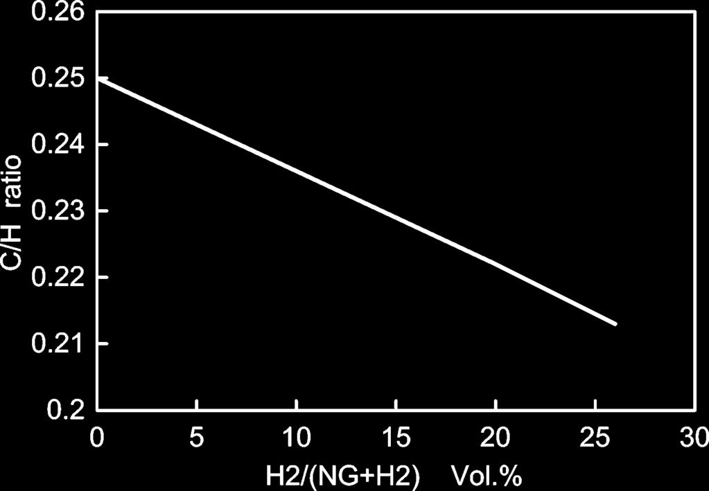 1500 Energy & Fuels, Vol. 20, No. 4, 2006 Huang et al. Figure 2. C:H ratio of fuel blends versus hydrogen fractions. Figure 4.