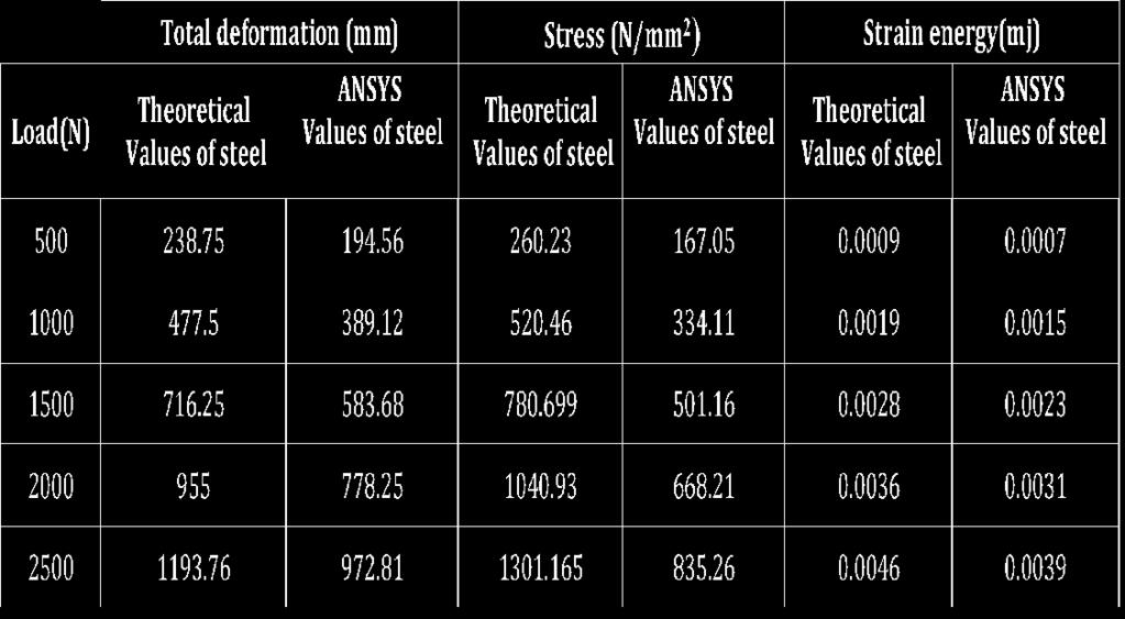 22 Tensile strength = 185 mpa Density = 1460 kg/mm3 Figure 13: Equivalent Elastic Strain 7. RESULTS AND DISCUSSION 7.