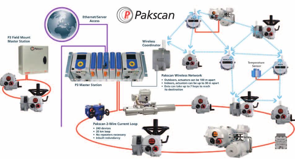 Available as a single or hot standby master station variant, Pakscan has the ability to control up to 240 actuators, and other field devices, using secure field communications.