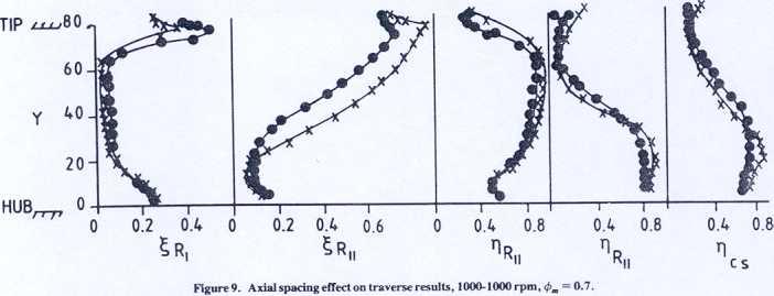 An increase in the speed ratio from I to 1.5 results in an increase in f.