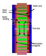 This flux then passes circumferentially through stator core, back across the air-gap and permanent magnets before travelling to the corresponding rotor discs (see Fig 1.