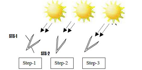 Figure6. Basic Automatic Sun Tracking Operation Step-1 shows that when the sun is in front of solar panel, both sensors i.e. STS-1 and STS-2 are getting same amount of light.