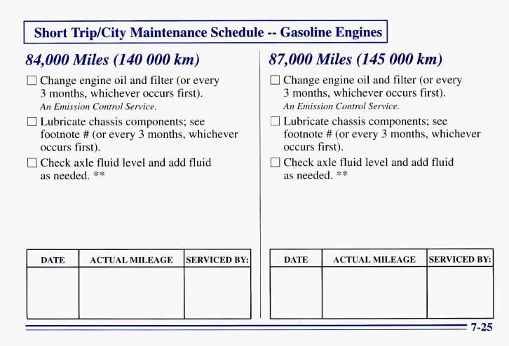 ~ I Short TripKity Maintenance Schedule -- Gasoline Engines I 84,000 Miles (140 000 -=- ~ 0 Change engine oil and filter (or every 3 months, whichever occurs first). An Emission Control Service.