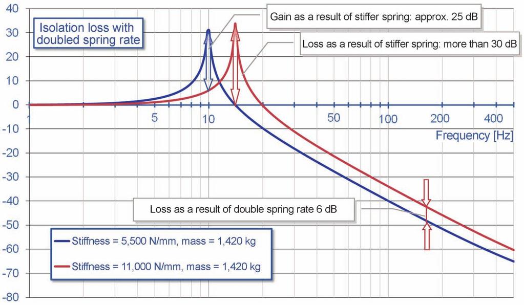 A stiffer spring leads to a shift in the eigenfrequency towards higher values while a reduction in spring stiffness has the opposite effect.