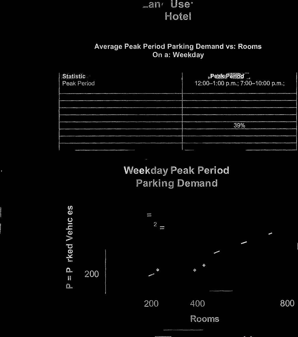 and Use: 31 Hotel Average Peak Period Parking Demand vs: Rooms On a: Weekday Statittit :.:' ' -.-.. karaffraktarillalpiainft Peak Period 12:-1: p.m.; 7:-1: p.m.; 11: p.m.-5: a.m. Number of Study Sites 14 Average Size of Study Sites 34 rooms Average Peak Period Parking Demand.