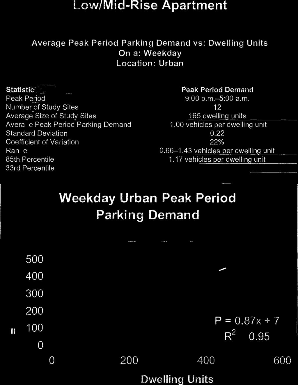 Land Use: 221 Low/Mid-Rise Apartment Average Peak Period Parking Demand vs: Dwelling Units On a: Weekday Location: Urban Statistic Peak Period Demand Peak Period 9: p.m.-5: a.m. Number of Study Sites 12 Average Size of Study Sites 165 dwelling units Avera.
