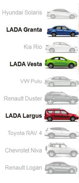 LADA 2016 COMMERCIAL PERFORMANCE TOP-10 BRANDS, K units / MS % TOP-10